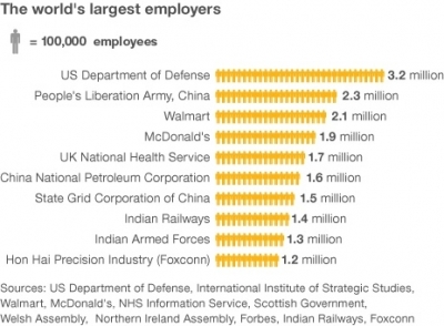 b2ap3_thumbnail_the-worlds-largest-employers.jpg